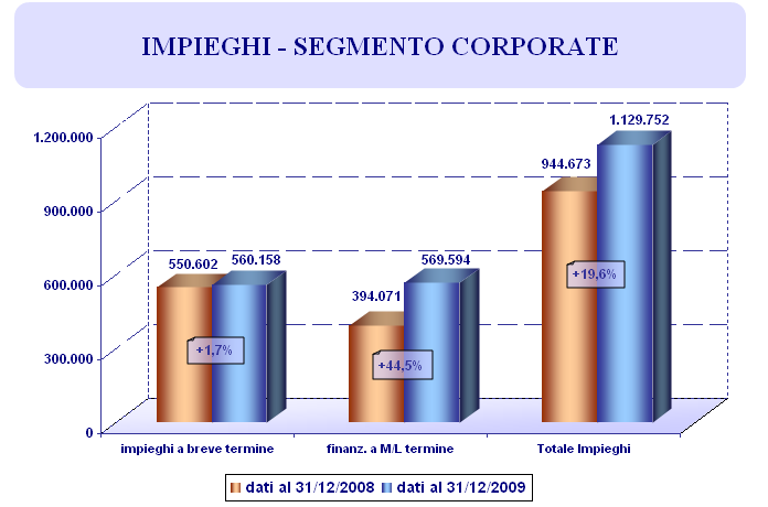 Gli impieghi a clientela sono risultati pari a circa 1.130 milioni di Euro evidenziando un incremento di oltre 185 milioni di Euro (+19,6%).