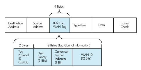 user_priority : grande 3 bit, è utilizzato per specificare il livello di priorità della frame. CFI : grande 1 bit che indica se i MAC address nella frame sono in forma canonica.