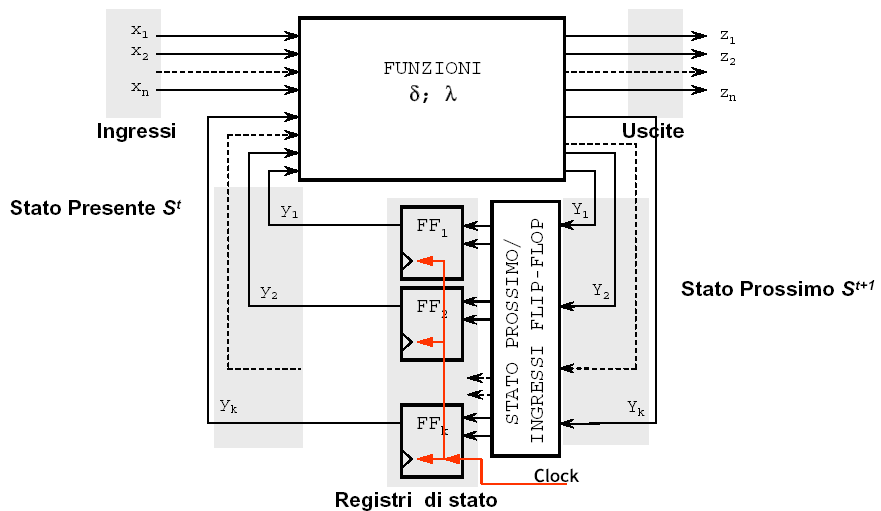 1.1 Le Macchine a Stati Finiti CAPITOLO 1.