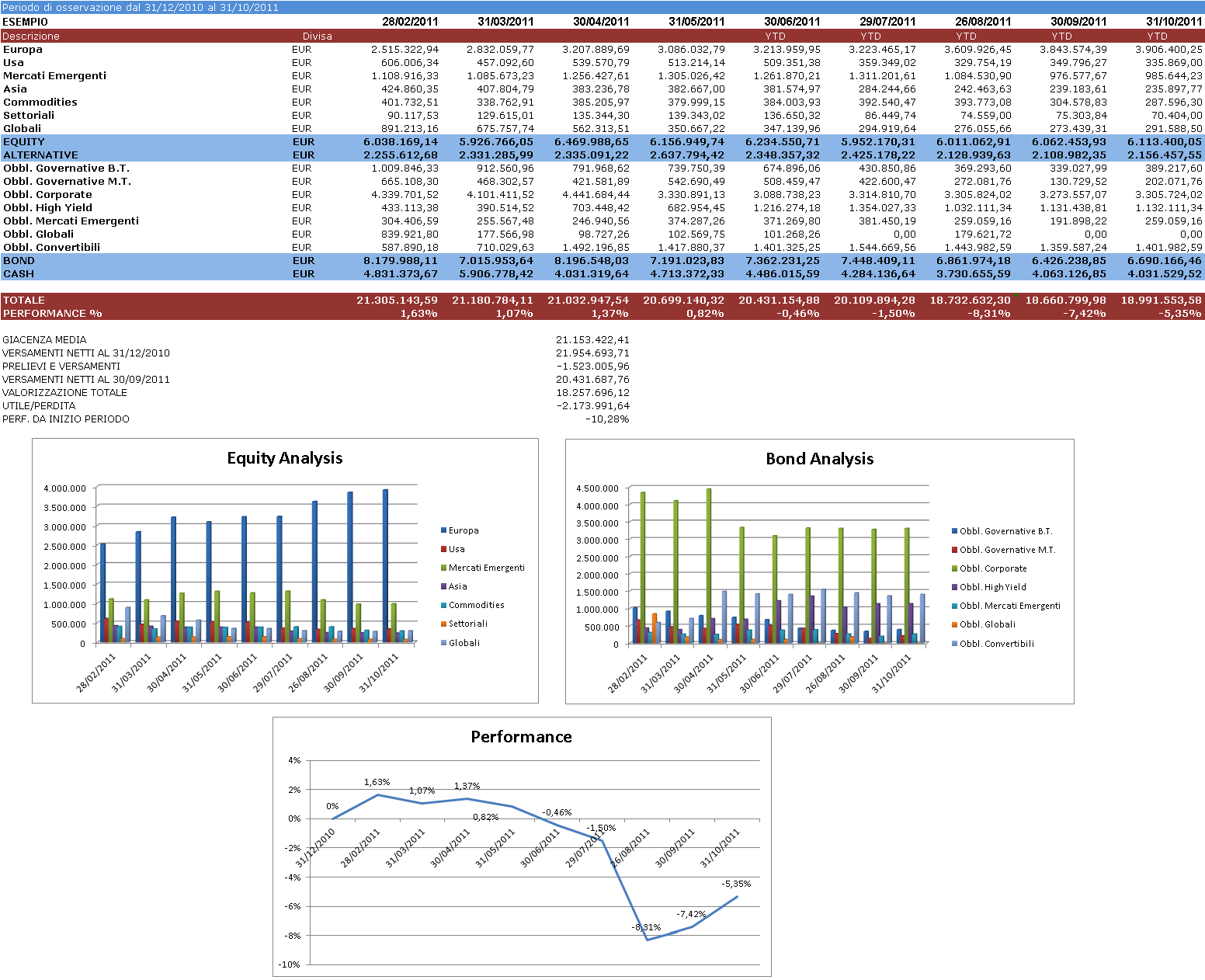 10 Performance Attribution La Società utilizza un software proprietario (TriplaA) per analizzare gli investimenti anche graficamente per categoria di investimento, oltre che per singolo gestore, al