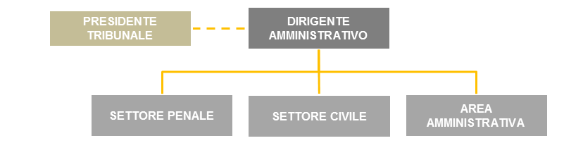 L ORGANIZZAZIONE DEL TRIBUNALE LA STRUTTURA ORGANIZZATIVA Il Tribunale di Trani si compone di tre settori: penale, civile ed amministrativo, diretti dal Dirigente Amministrativo Dott. Giulio Bruno.