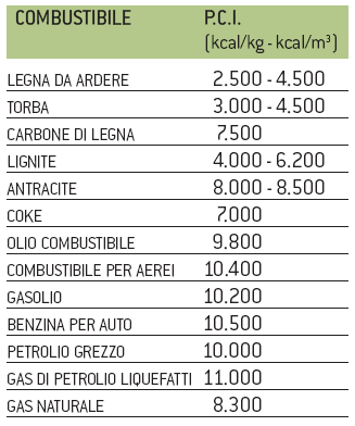 Potere calorifico 10 19 MJ/kg 3 5 kwh/kg Grande variabilità per la presenza di ceneri e