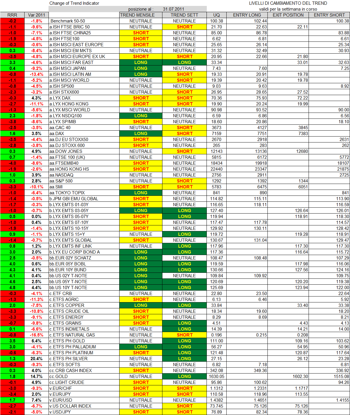 POSIZIONE DELL INDICATORE DI TREND E LIVELLI SETTIMANALI N.B.