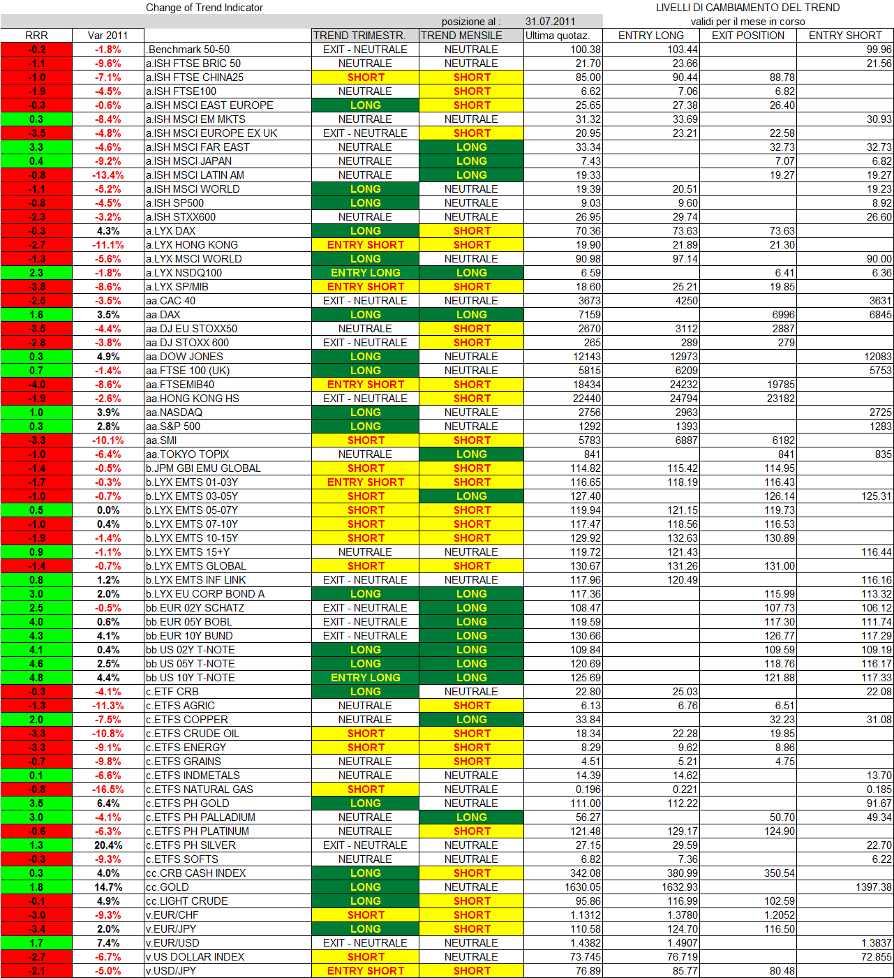 POSIZIONE DELL INDICATORE