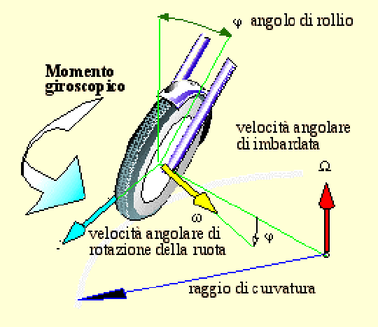 sistema reale, a destra il modello fisico.