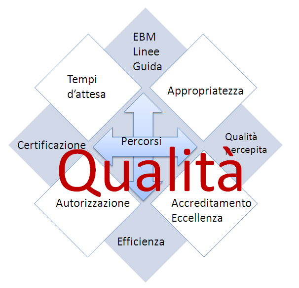 Indicatori di qualità delle cure e strumenti in un centro di Oncologia Partendo dal significato della qualità in ambito sanitario