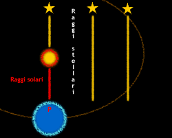 Il giorno solare è l'intervallo di tempo compreso fra due passaggi consecutivi del Sole sullo stesso meridiano. Il giorno solare è un po' più lungo.