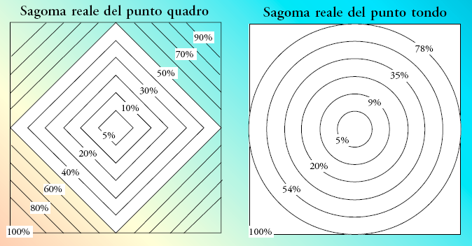 Retinatura FM La retinatura a micropunti, o FM (Frequency Modulation, modulazione di frequenza) o stocastica, si avvale di un approccio completamente nuovo.