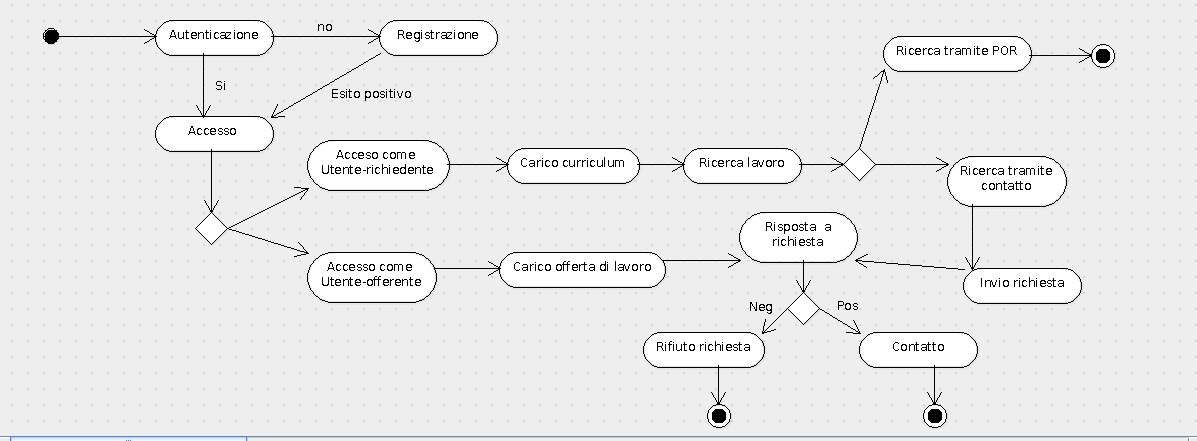 3.4.3 Activity Diagram Vengono utilizzati per rappresentare la logica interna dell'applicazione,rappresentando processi paralleli e la loro sincronizzazione.