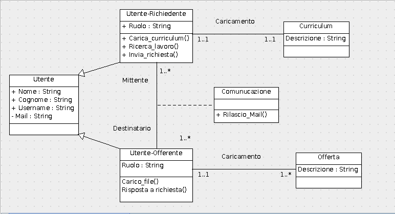 1. Classe Utente,che definisce le specifiche che caratterizza colui che ha accesso al sito 2. Classe Utente-richiedente, generalizzazione dell'utente 3.