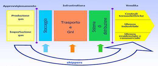 Il gas metano si misura in Smc IL GAS METANO Approvvigionamento (Produzione,