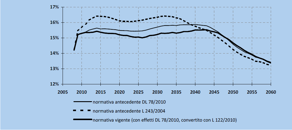 Spesa in rapporto al PIL FONTE: