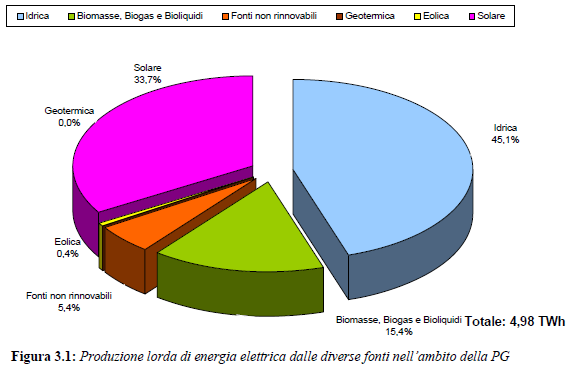 degli impianti di generazione