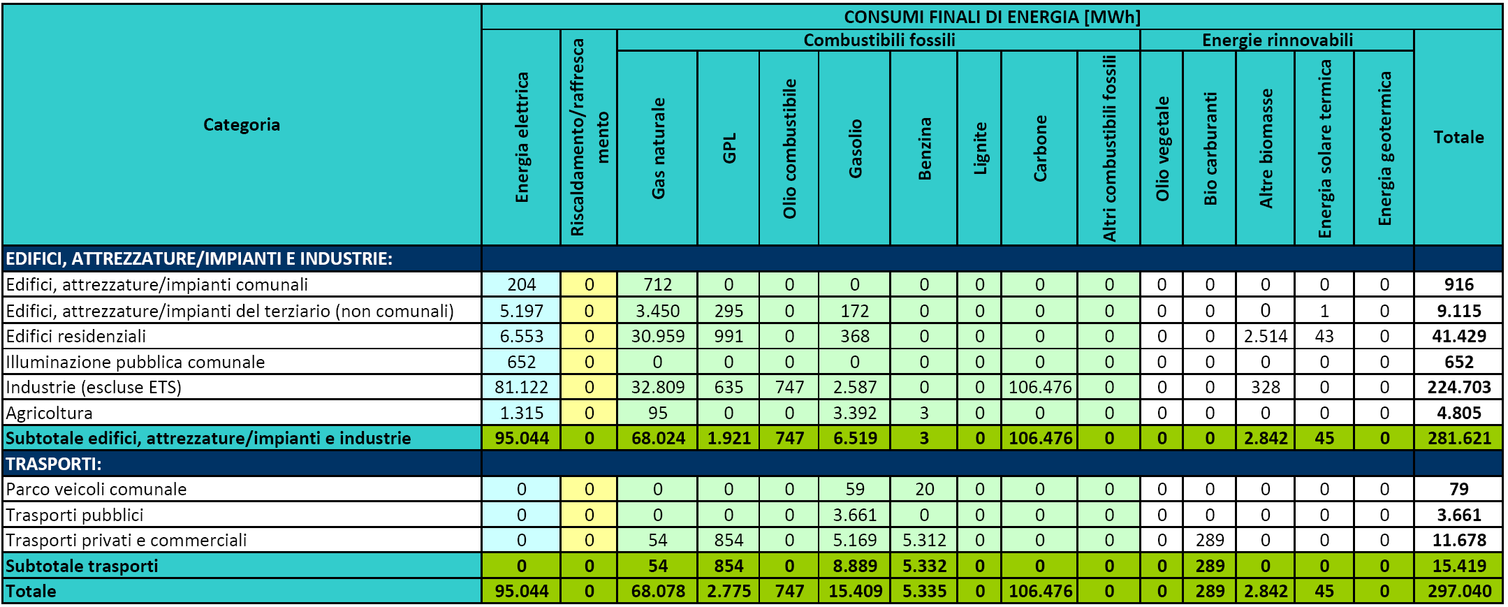 4.9 Quadro generale dei consumi energetici Piano d Azione per l Energia Sostenibile Il passo successivo alla compilazione del BEI all anno di riferimento 2008, prevede la compilazione di una tabella,