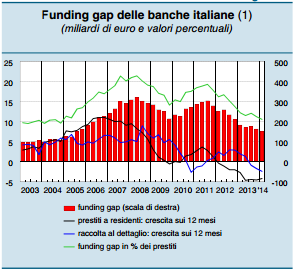 Introduzione Contesto di riferimento: banche e imprese Prestiti bancari alle imprese Tasso di interesse sui nuovi prestiti (Tab. 1 a) Tasso di crescita sui 12 mesi (Tab.