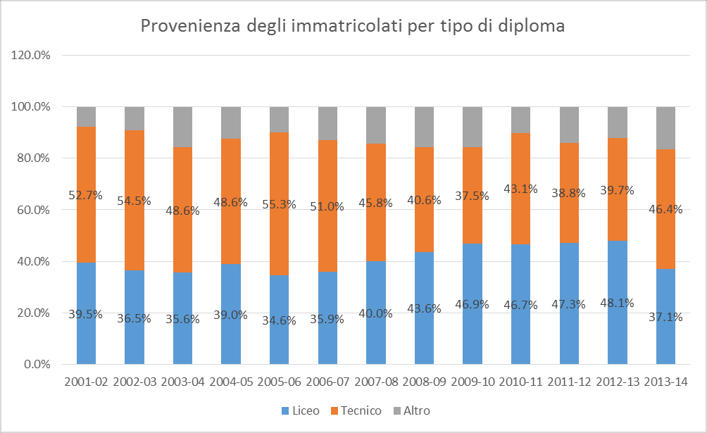 Grafico 6 Composizione degli immatricolati per bacino geografico di provenienza Grafico 7 Composizione immatricolati