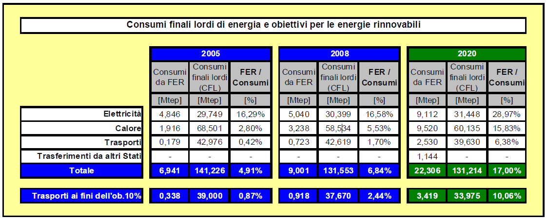 e dove si vuole arrivare Rispetto ai valori attuali (2008), il contributo delle FER dovrà raddoppiare