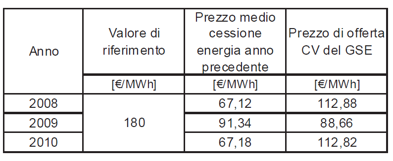 Il Valore dei Certificati Verdi