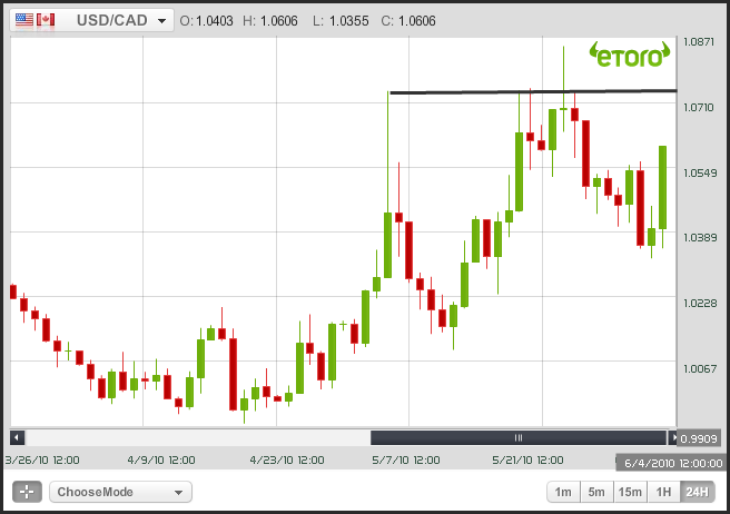 /CAD Panoramica Generale Il dollaro canadese ha leggermente indietreggiato nonostante le solide notizie economiche e la nuova fase di restrizione avviata dalla banca centrale.