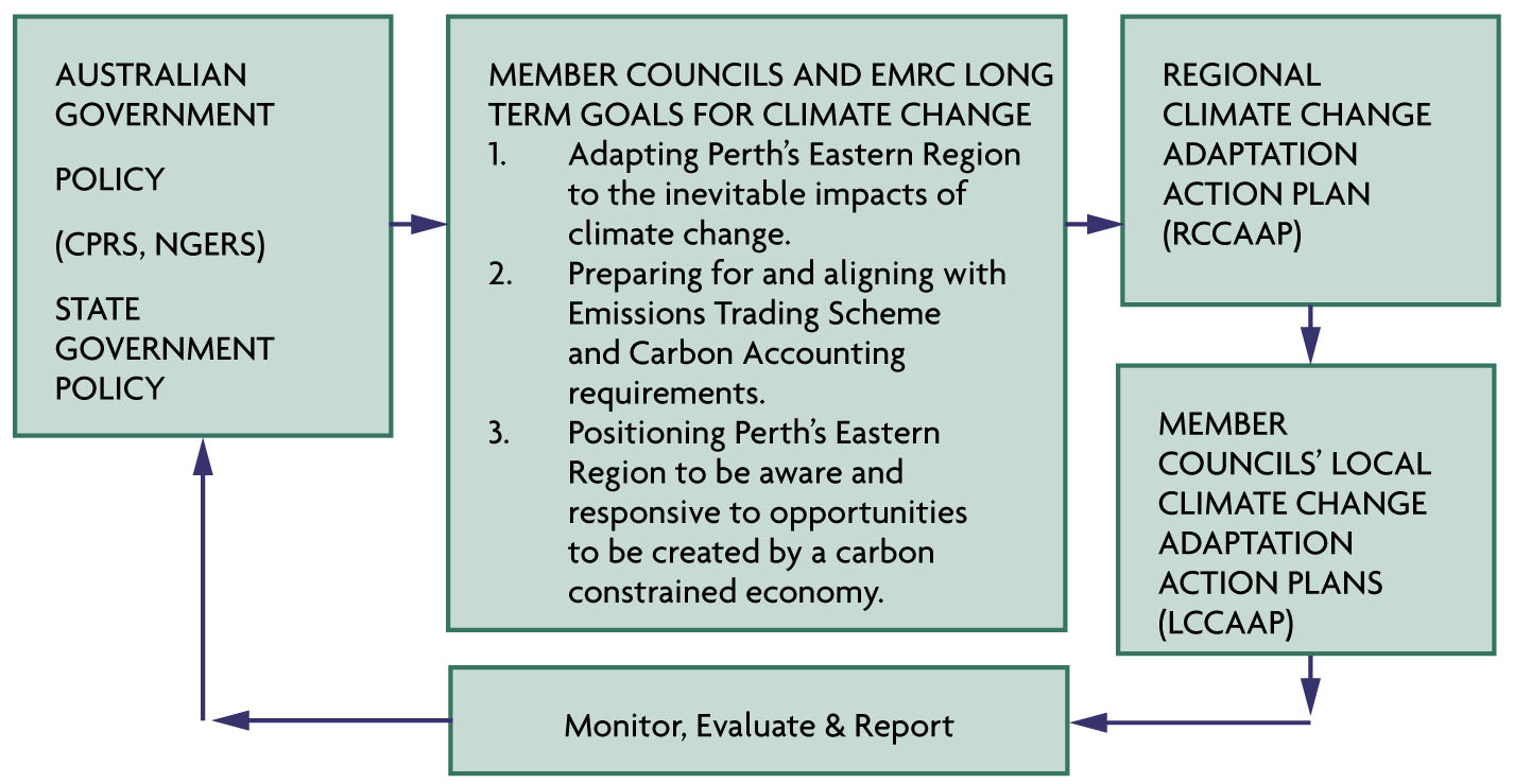 ANALISI PIANO CLIMA REGIONE DI PERTH_AUSTRALIA Il Regional Climate ChangeAdaptation Action Plan (RCCAAP), è un piano a scala regionale, studiato sulla regione di Perth, nell est Australia.