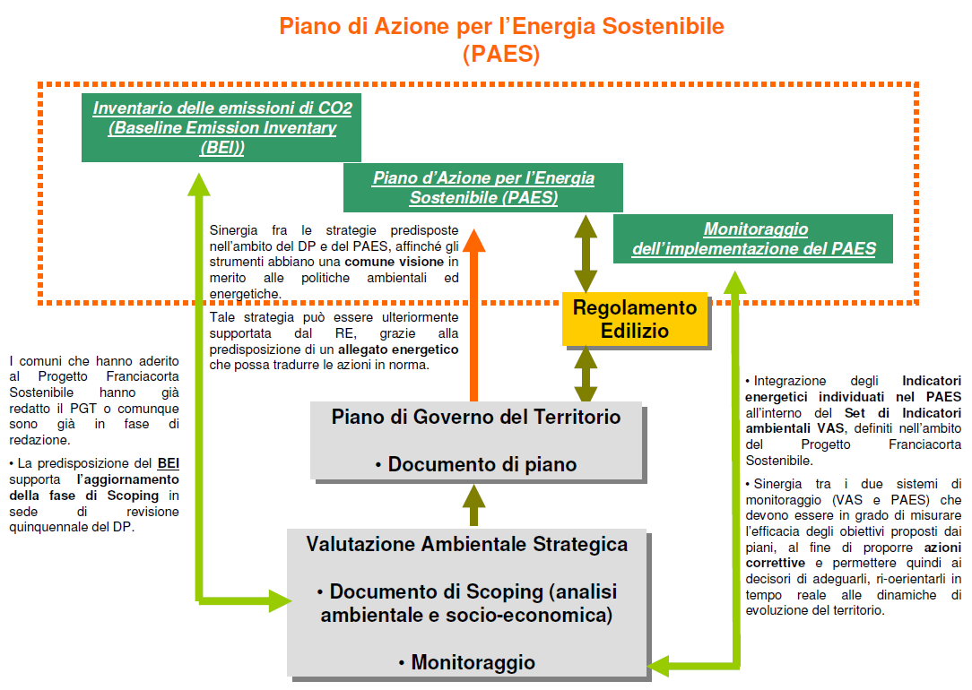 urbanistici, quale naturale evoluzione e approfondimento di progetti già attivati ( Franciacorta Sostenibile, Pianura Sostenibile ).