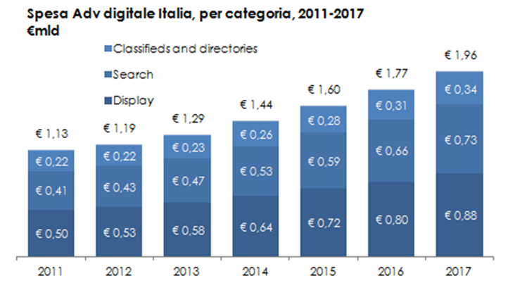 crescita, come di seguito meglio illustrato: Fonte: emarketer dati di agosto 2013, rielaborazioni KT&Partners 2014 In particolare, i tre menzionati sotto-segmenti che compongono la spesa