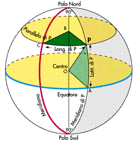 Le coordinate sferiche (o geografiche) si basano quindi su un DATUM e riportano le posizioni in: Latitudine: angolo che la