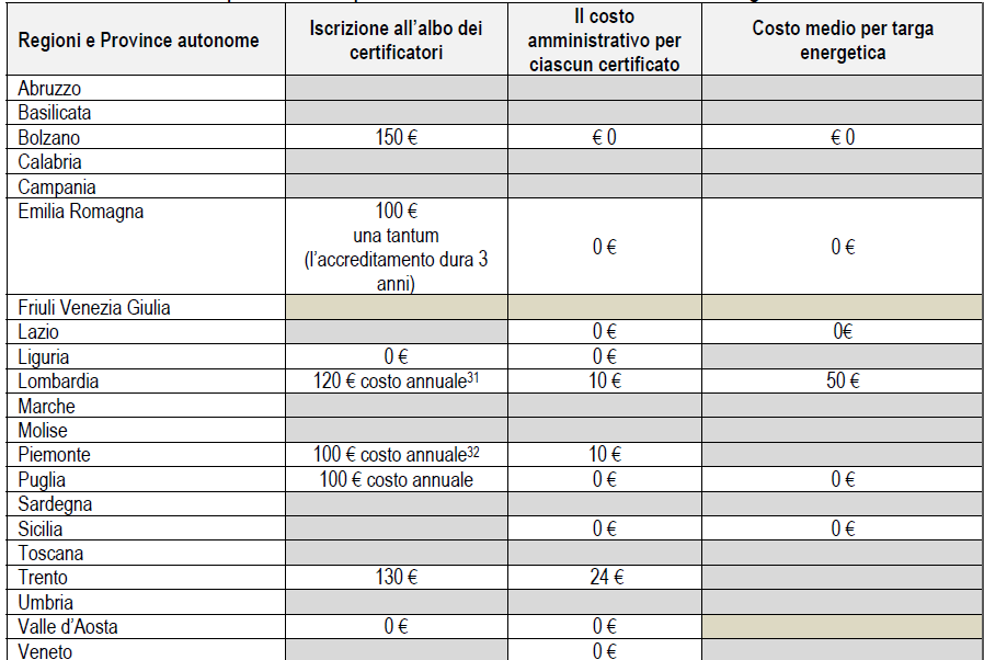 COSTI PER L