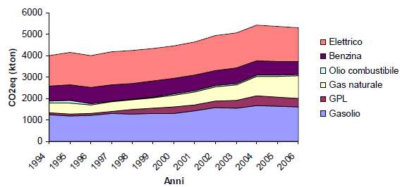 Figura 8 - Serie temporale emissioni climalteranti per vettore, Prov. CE, anni 2001-2006. (Fonte: PEAP Caserta) 4.