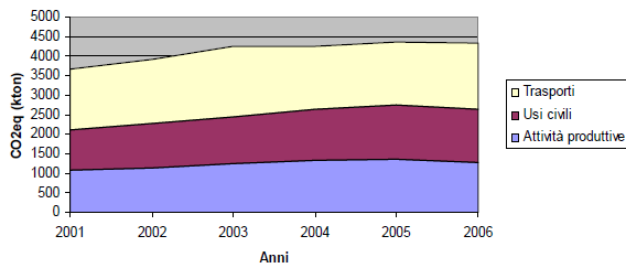 In base alle valutazioni riportate nel Piano Energetico Ambientale, relativamente al periodo 1995-2006, nella provincia di Caserta il valore delle emissioni totali in atmosfera di gas serra, fatta