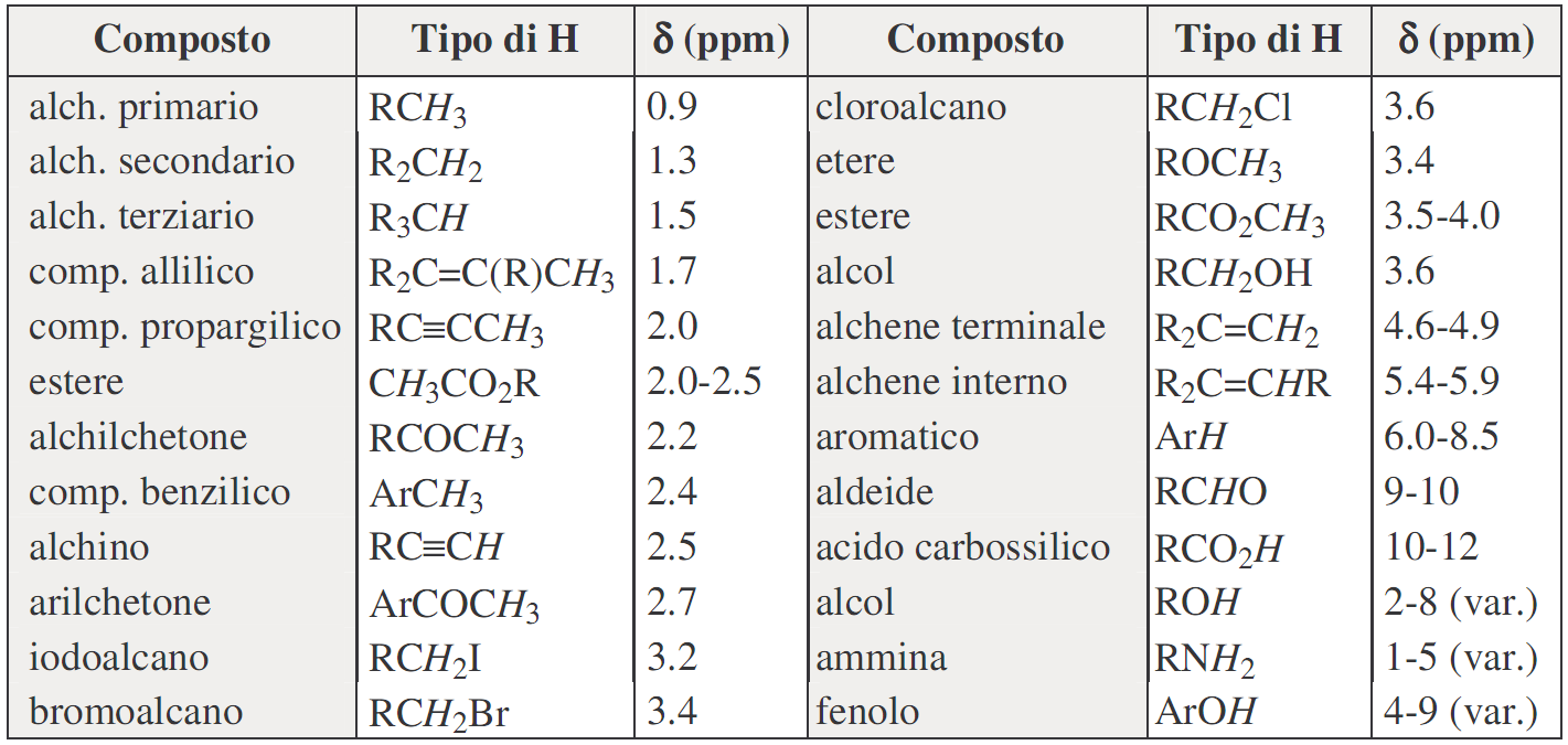 2 Tecnologie Odierne Figure 2.2.11: Tabella Un ulteriore, importantissimo dato è che l area sottesa dai picchi dei vari gruppi di protoni è direttamente proporzionale al numero dei protoni stessi.