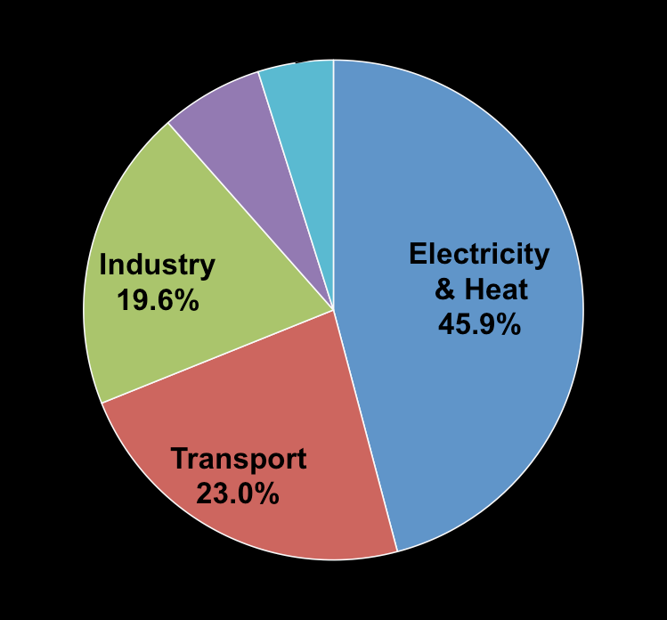 Il peso del settore del trasporto nelle emissioni di CO2 Dati