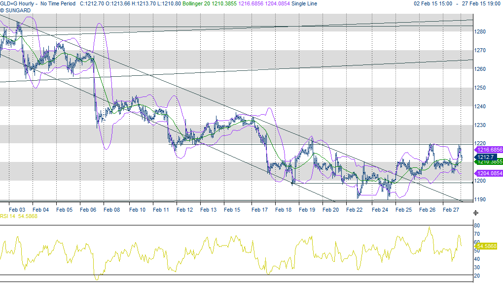 ORO doll/oncia 1213 Disclaimer Questo commento economico, redatto dal Dottor Bruno Chastonay, ha come solo obiettivo l'informazione e non è da intendersi come sollecitazione e/o un'offerta a comprare