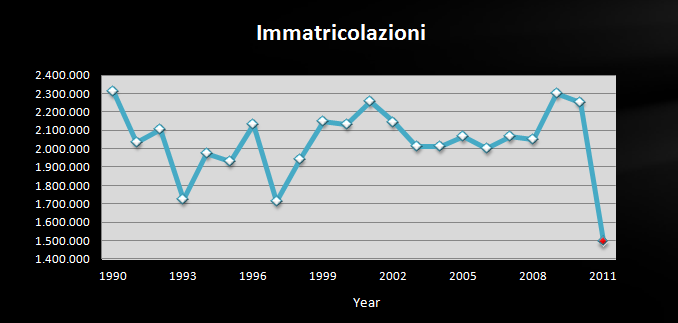 per regioni (2009) Parco auto età media 8,2 anni (2008) indice di maturazione: 0,08 (2009) Vero e