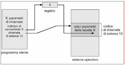 Il passaggio di parametri nella SVC Controllo del processo. Gestione dei file. Gestione dei dispositivi.