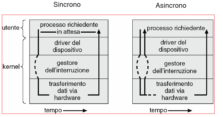 Synchronous and asynchronous I/O 2/2 2.