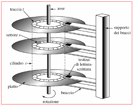 Struttura di un disco magnetico Velocità rotazionali da 5400 a 7200 giri al minuto (rpm). Il tempo di accesso dipende da: Transfer rate.