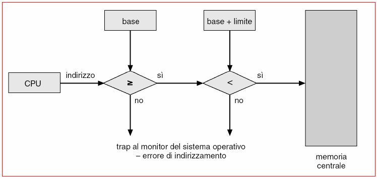 Protezione dell'indirizzo hardware Essendo eseguito in modo monitor, il sistema operativo ha libero accesso a tutta la memoria, sia di