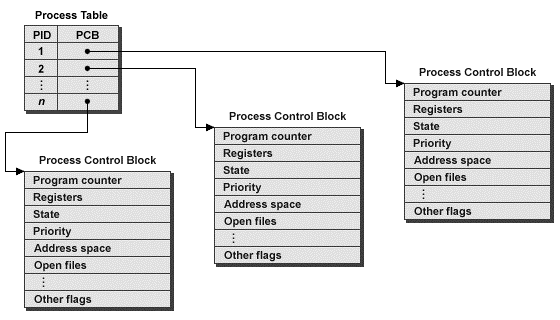 Transizione tra gli stati La transizione tra gli stati descritti avviene grazie al seguente diagramma a 4 stati: NB: un processo può entrare negli stati ready, running e blocked anche più volte,