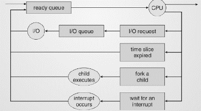 Questo permette a più processi di condividere una stessa CPU, ed è utile quindi sia nei sistemi con un solo processore, perché consente di eseguire più programmi contemporaneamente, sia nell'ambito