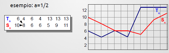 Supponiamo di utilizzare un algoritmo di scheduling preemptive come il Round-Robin: assumendo di avere un context switch effettuato in 5 ms e di usare quanti di tempo lunghi 50 ms, a quanto ammonta