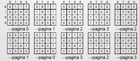 Ciò che la tecnica della seconda opportunità fa è di cercare una pagina vecchia che non sia stata usata nel precedente periodo del clock.