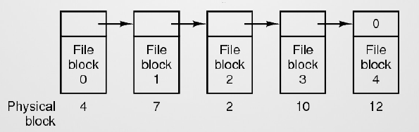 Allocazione non contigua: I moderni file system adottano l allocazione non contigua della memoria per l allocazione dello spazio sul disco.