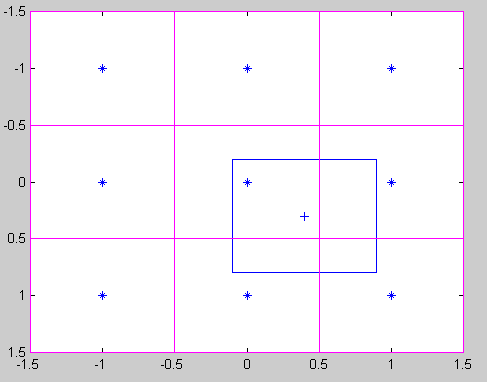 Fgura. 4 I blu è segato l quadrato Q ( p ', q ') d lato 1 cetrato el puto (p,q ), rosa quadrat Q j co,j-1,0,1 cetrat e 9 put d F(p,q) pù c a (p,q ).