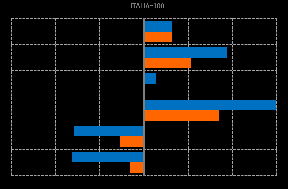 IL BENESSERE EQUO E SOSTENIBILE NELLA CITTÀ METROPOLITANA DI ROMA Indici di confronto territoriale Roma/Italia e Lazio/Italia (Italia = 100) Roma/Italia Lazio/Italia L area metropolitana romana è