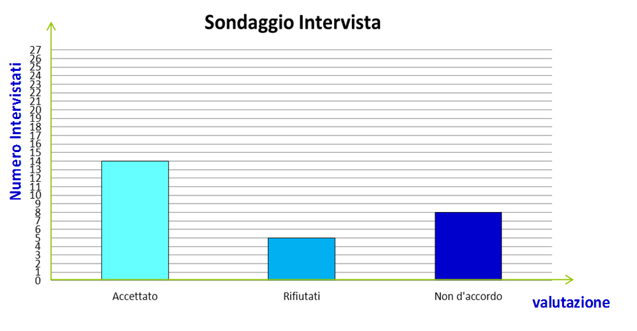 FASE III REALIZZAZIONE PROGETTO SONDAGGIO ED INTERVISTA Prima della fase di progettazione del prototipo abbiamo svolto un intervista per cercare di capire il riscontro