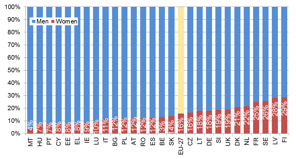 donne e uomini della Commissione europea (2010-2015) 39, vuole che donne e uomini abbiano le medesime opportunità di ottenere dei ruoli di comando.