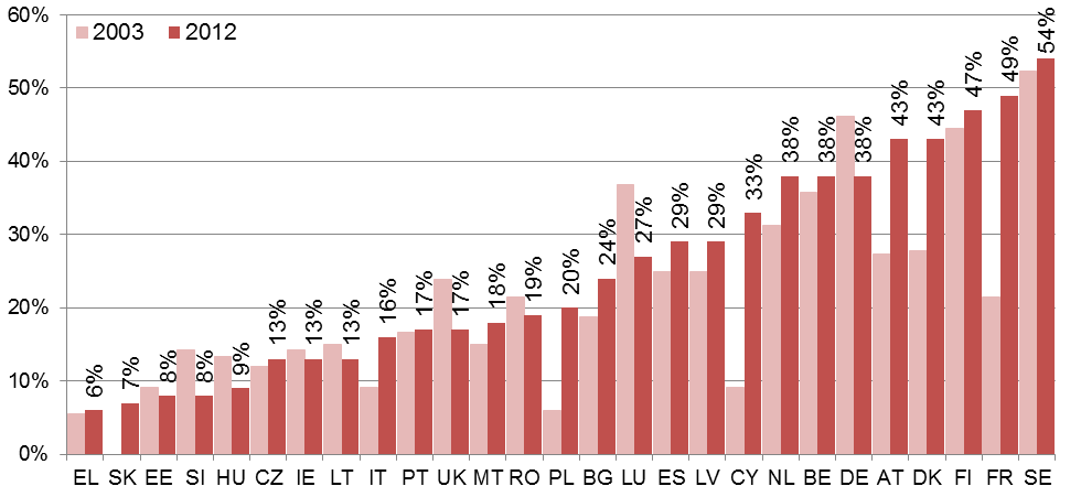 livello locale: a novembre del 2012, è stata promulgata una legge che richiede alle giunte comunali e provinciali di presentare delle liste con non più di due terzi di un determinato sesso, con l