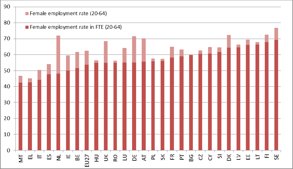 Tasso di occupazione femminile e tasso di occupazione femminile in equivalenti a tempo pieno (ETP) (20-64 anni) nel 2012