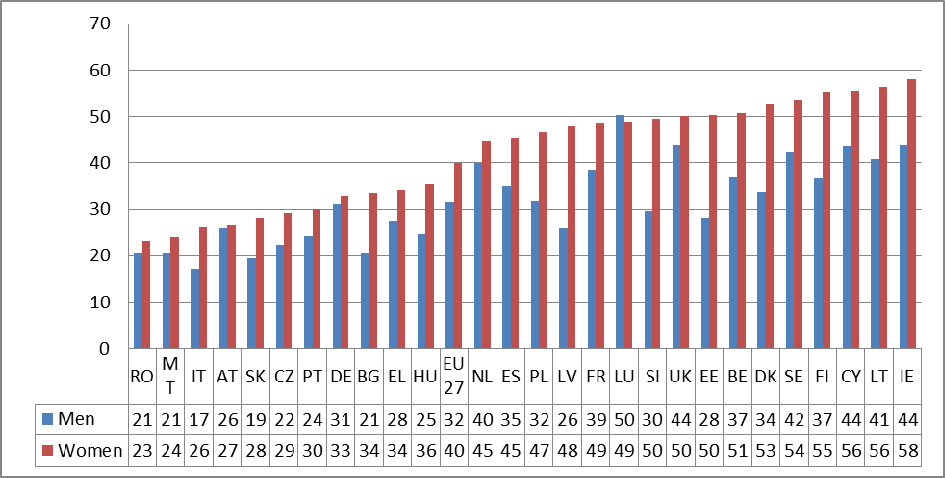 Popolazione in possesso di titolo di studio terziario, in base al sesso, nel 2012: percentuale di popolazione tra i 30 e i 34 anni che ha portato a termine l università o